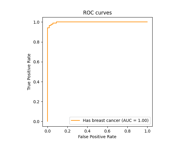 ROC curves