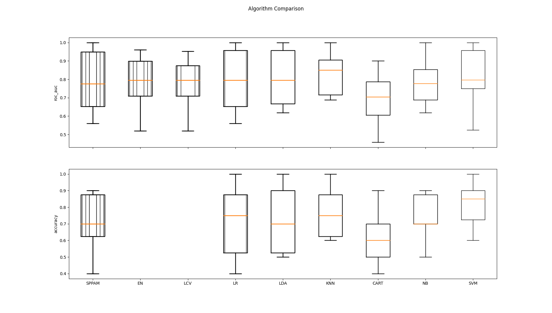 Algorithm Comparison