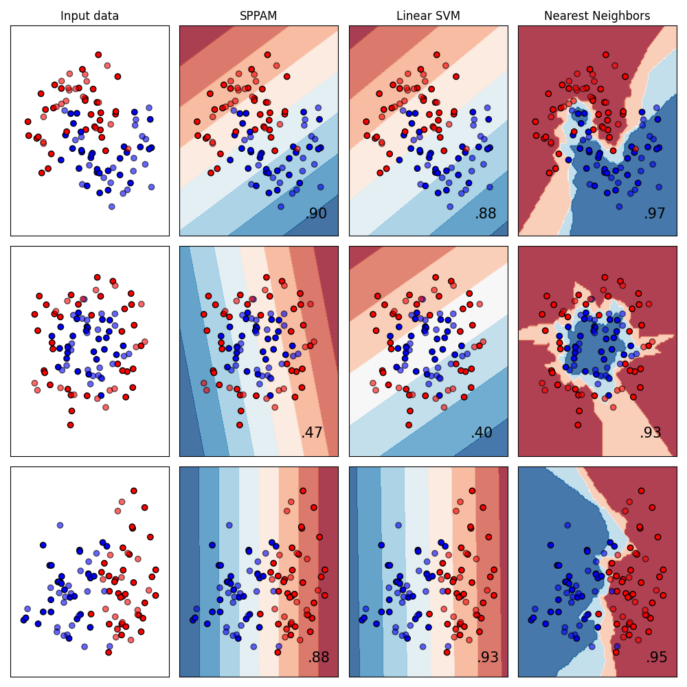Input data, SPPAM, Linear SVM, Nearest Neighbors