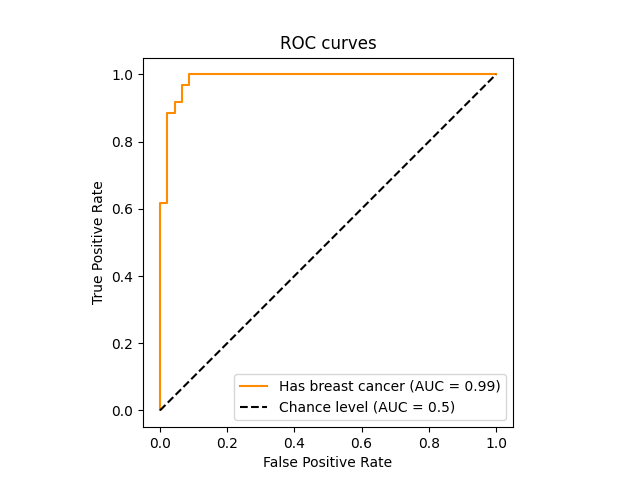 ROC curves
