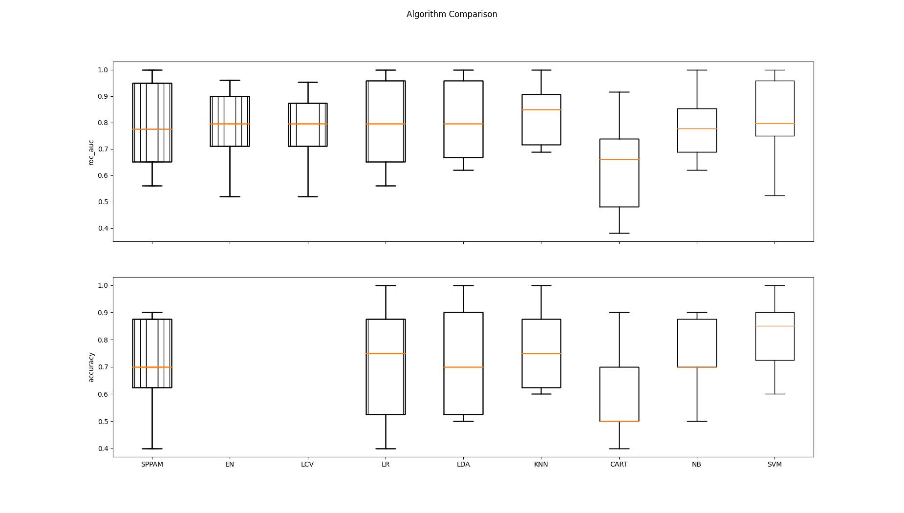 Algorithm Comparison