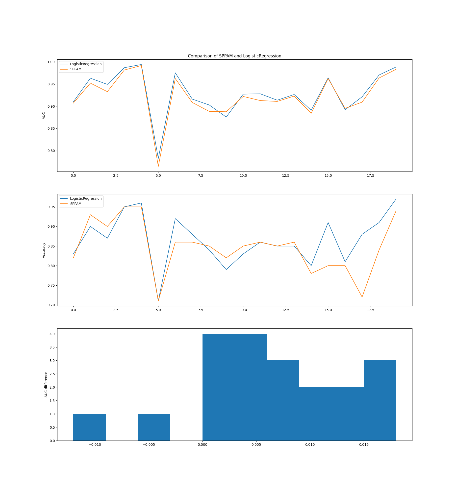 Comparison of SPPAM and LogisticRegression