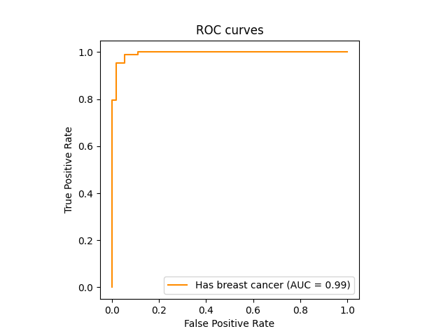 ROC curves