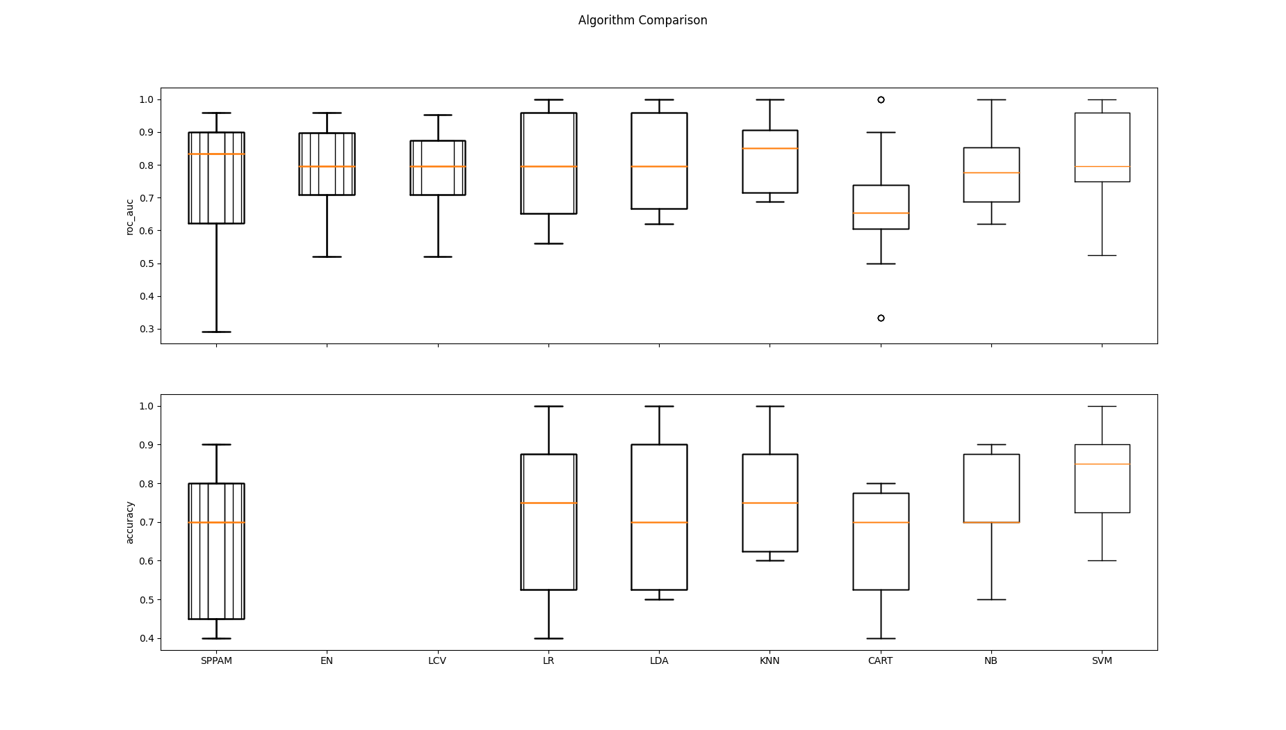 Algorithm Comparison