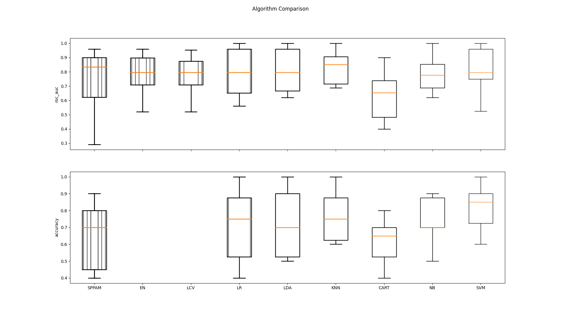 Algorithm Comparison
