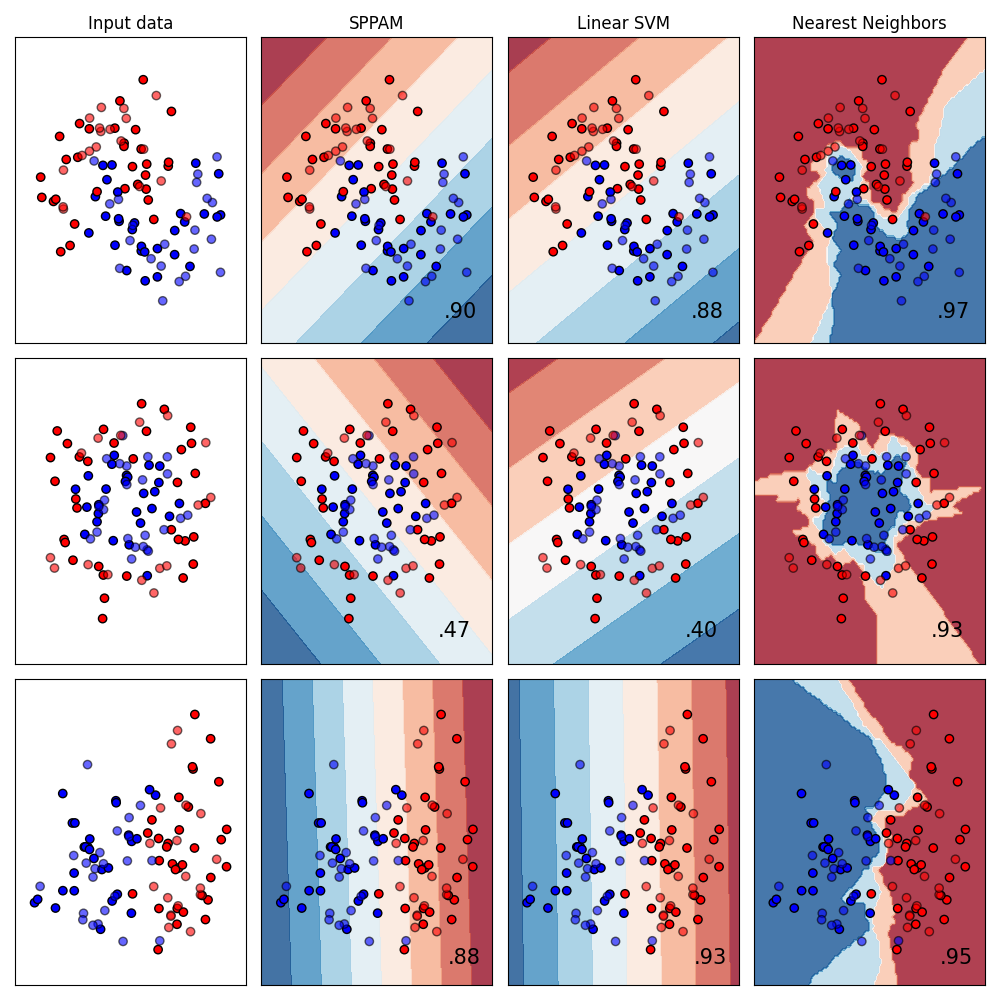Input data, SPPAM, Linear SVM, Nearest Neighbors