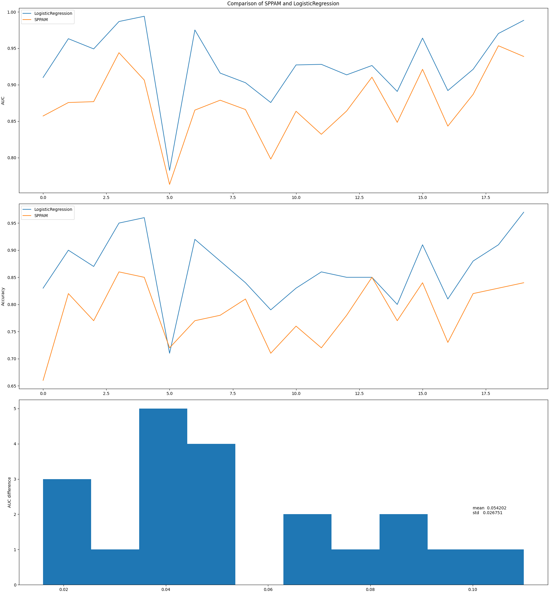 Comparison of SPPAM and LogisticRegression