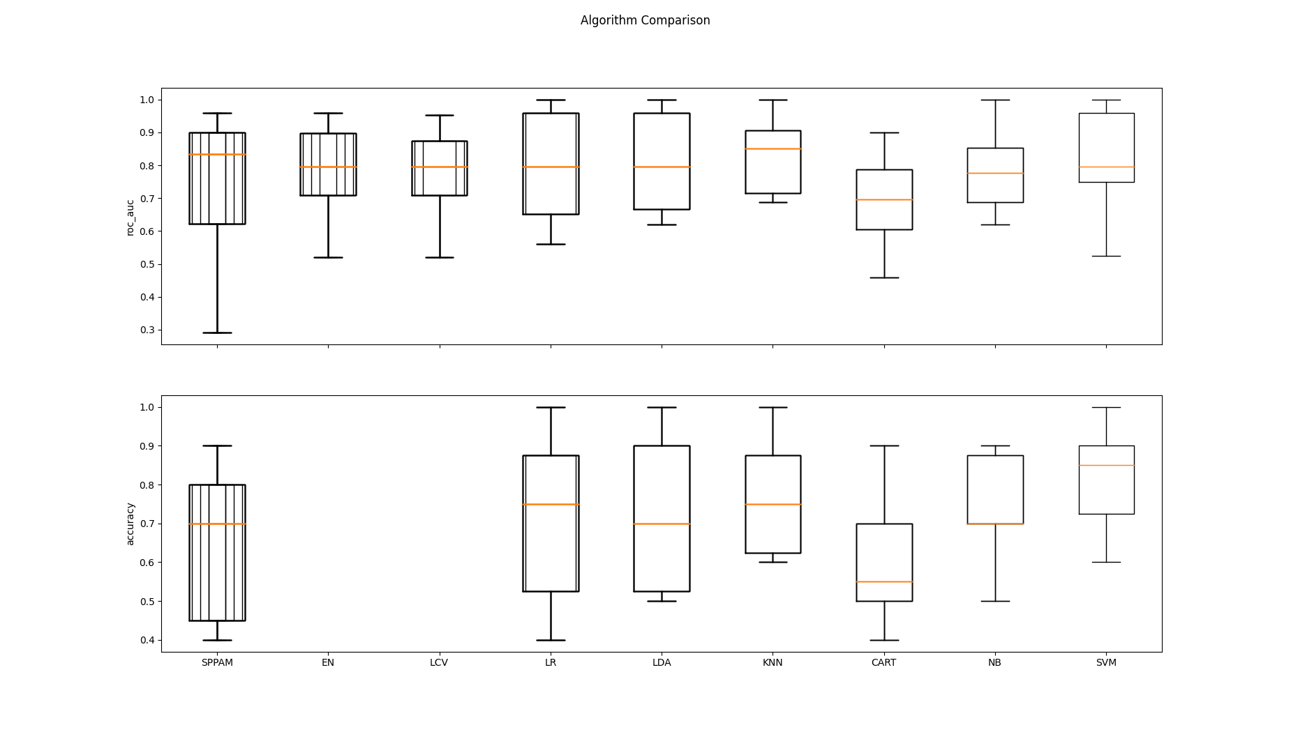 Algorithm Comparison