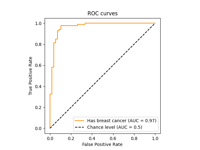 ROC curves