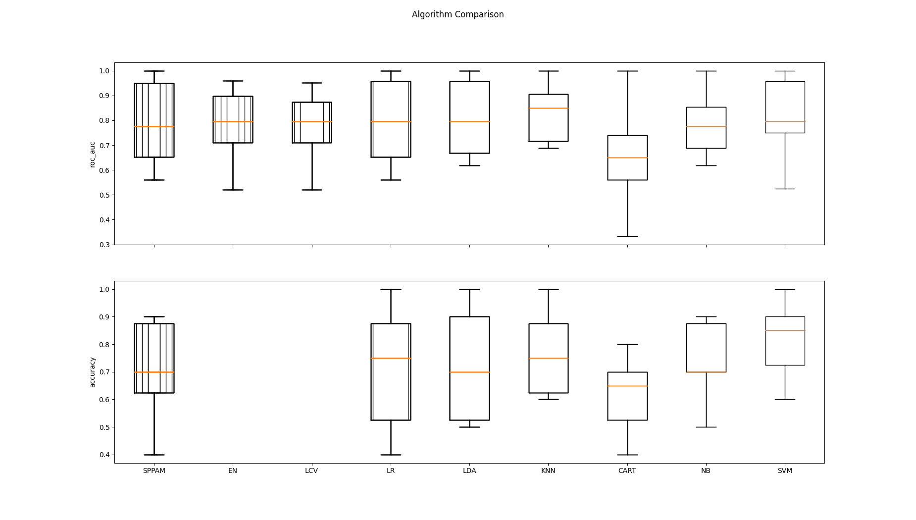 Algorithm Comparison