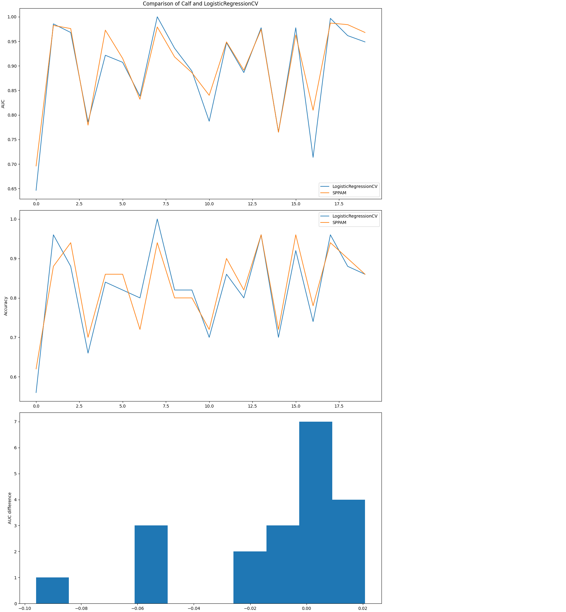 Comparison of Calf and LogisticRegressionCV