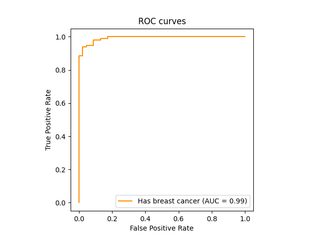 ROC curves