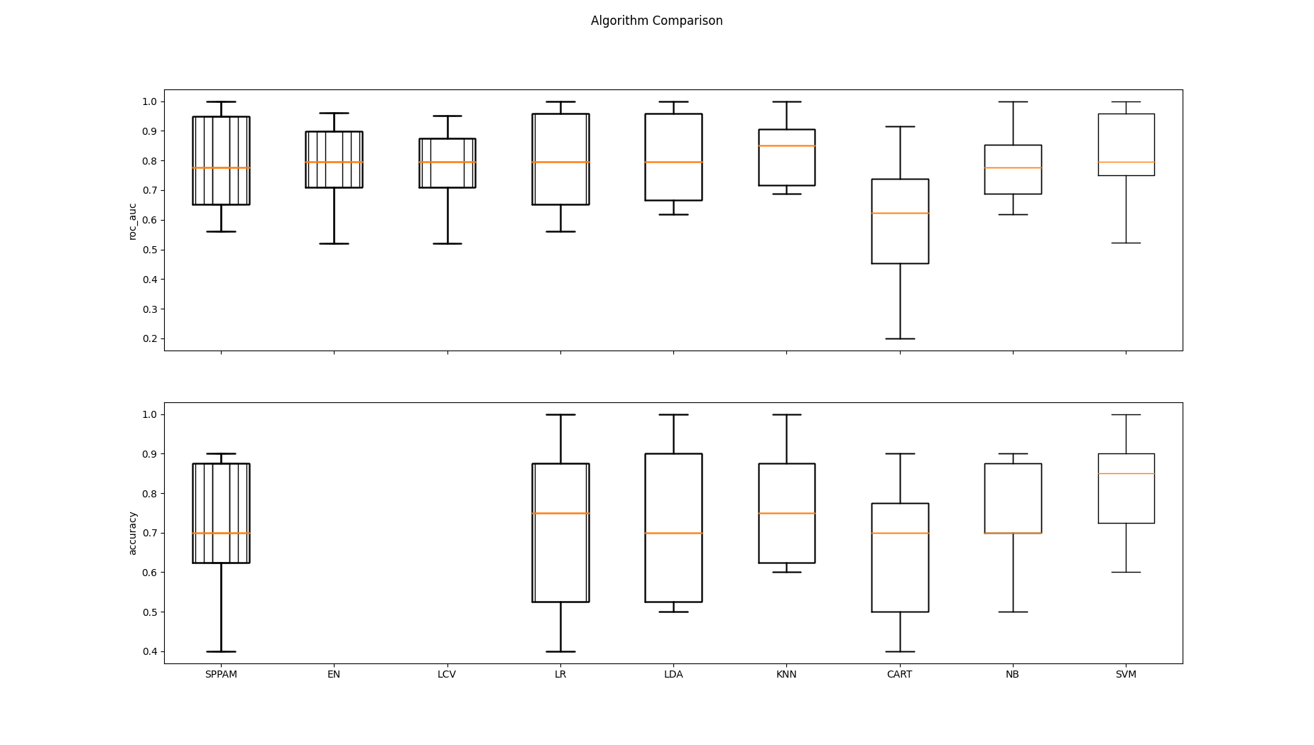 Algorithm Comparison