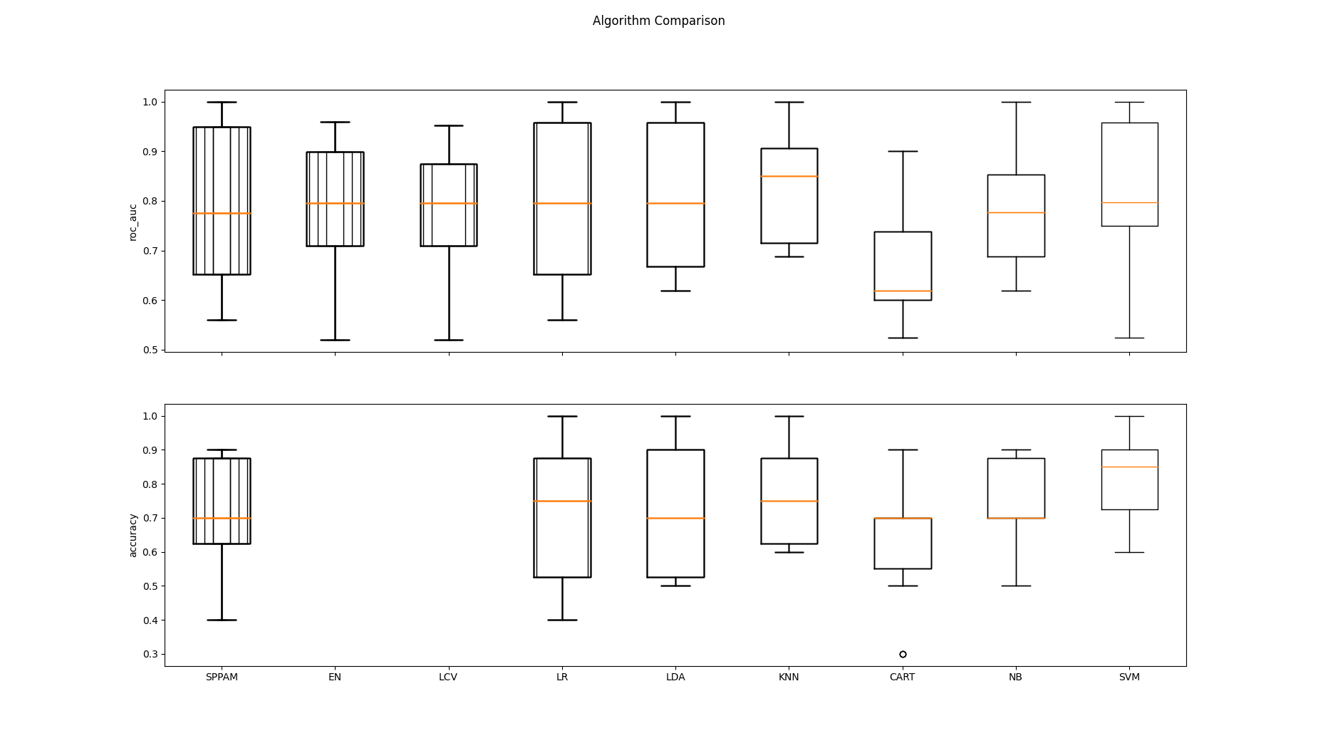Algorithm Comparison