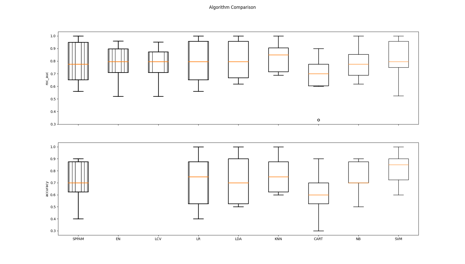 Algorithm Comparison