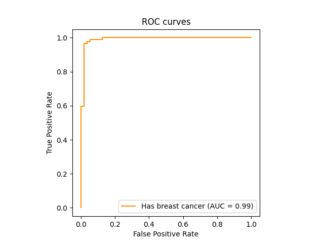 ROC curves