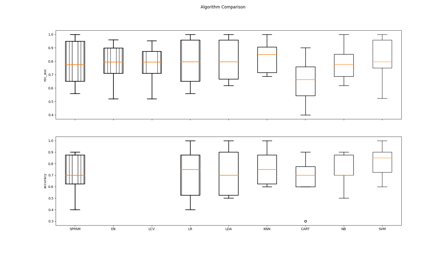 Algorithm Comparison