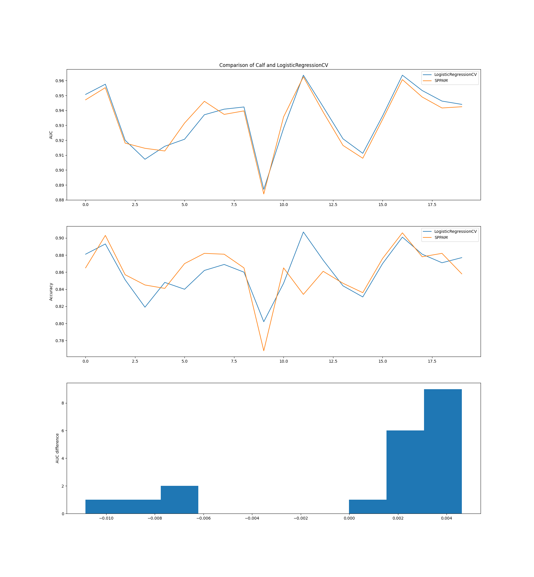 Comparison of Calf and LogisticRegressionCV